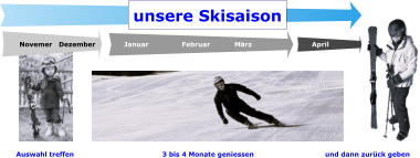 Novemer   Dezember             Januar               Februar           M�rz		April Auswahl treffen 3 bis 4 Monate geniessen und dann zur�ck geben unsere Skisaison